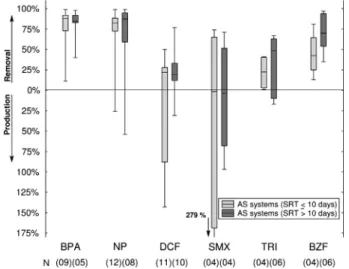 Fig. 4. Efﬁciency of micropollutant removal/production for the overall treatment systems (UASB reactors þ post-treatments) over a 3-month monitoring campaign (June 2010eAugust 2010)