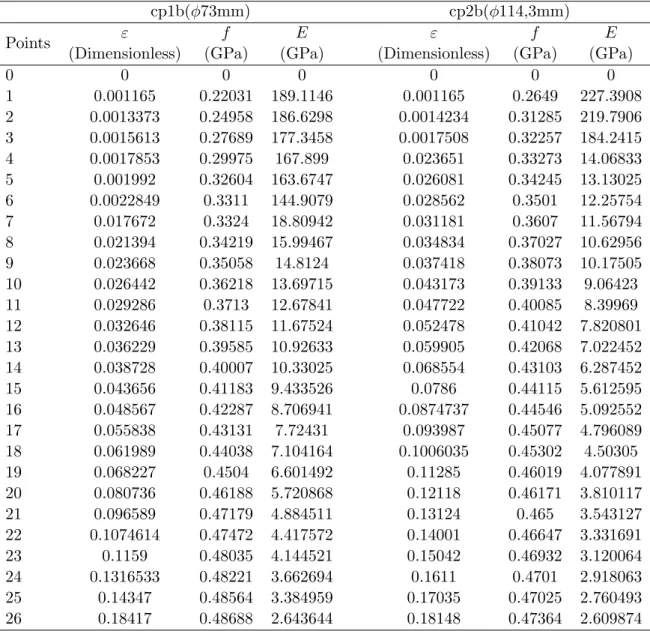 Table 5 Data used to represent the multilinear stress-strain diagram with the Ansys software (MISO).