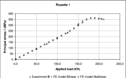 Fig. 8 show the principal stresses f 1 measured at rosette 1 in EXPERIMENT III and the numerical models.