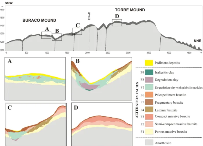 Fig. 7.2 – Alteration facies and its location in the landscape of the bauxitic massif of Barro Alto