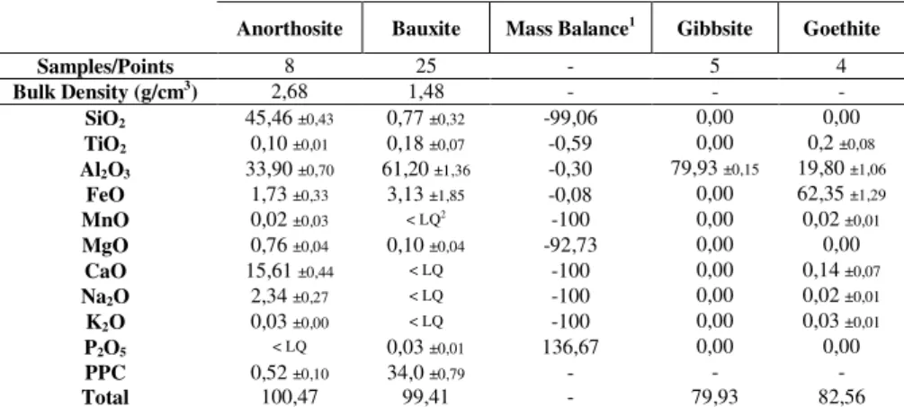 Table  6.2  –  Chemical  composition  (%) of  anorthosite  and  bauxite, obtained  by  XRF,  mass  balance  and  chemical  composition of gibbsite and goethite obtained by microprobe analysis