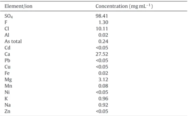 Fig. 1. Effect of pH on sulphate sorption by Amberlyst A21 resin at 34 ◦ C (a), 50 ◦ C (b) and 70 ◦ C (c)