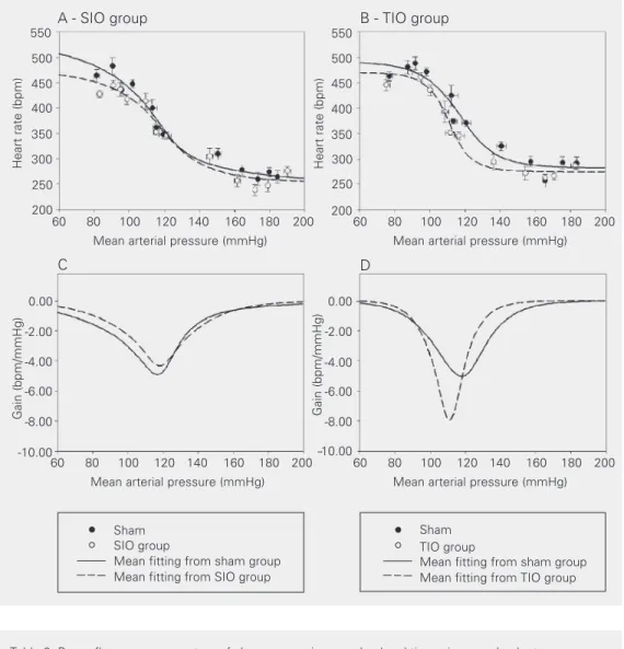 Table 2. Baroreflex curve parameters of sham, serum iron overload and tissue iron overload rats.