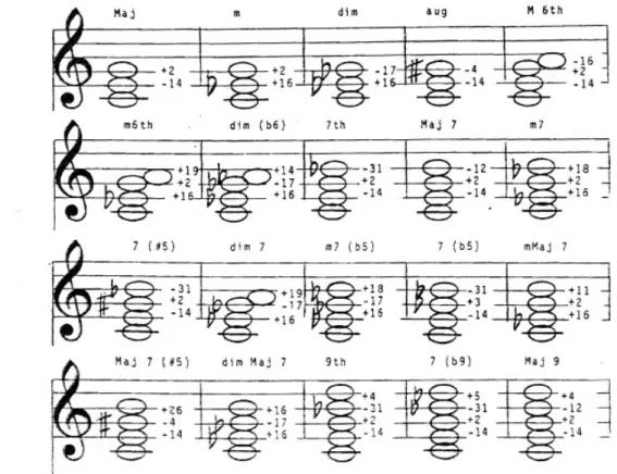 Figura 8- In tune chords: 