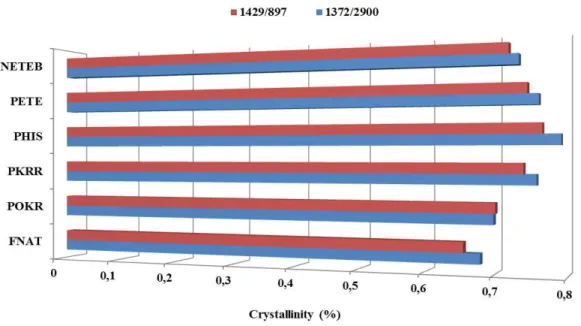 Figure  3 .  Crystallinity  index  of  refined  and  unrefined  fibers  and  pulps  of  Bambusa  vulgaris  schrad,  with  and  without  chemical  modifications