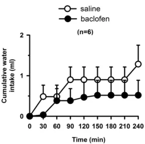 Fig. 4. (A) Cumulative 0.3 M NaCl intake; (B) cumulative water intake by normonatremic and euhydrated rats treated with bilateral injections of CGP 35348 (50 nmol/0.2 ␮l) or saline combined with baclofen (0.5 nmol/0.2 ␮l) or saline into the LPBN