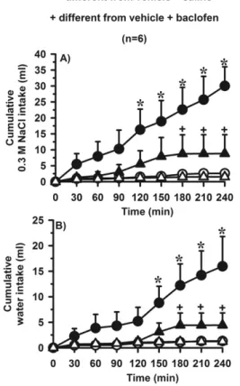 Fig. 5. (A) Cumulative 0.3 M NaCl intake; (B) cumulative water intake by normonatremic and euhydrated rats treated with bilateral injections of 2-hydroxysaclofen (5 nmol/0.2 ␮l) or saline combined with baclofen (0.5 nmol/0.2 ␮l) or saline into the LPBN