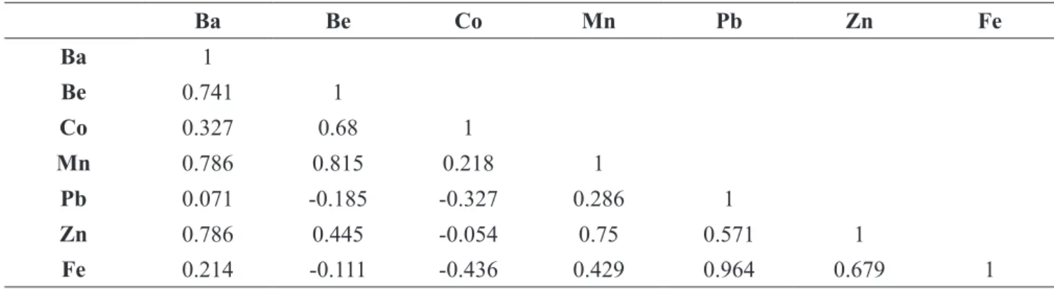 Table 3. Spearman correlation matrix for the concentrations of some trace elements identified in section T03