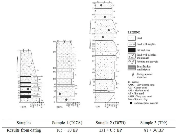 Figure 2. Alluvial terraces used to establish the background range for Fe and the results of C 14  dating of carbona- carbona-ceous materials.