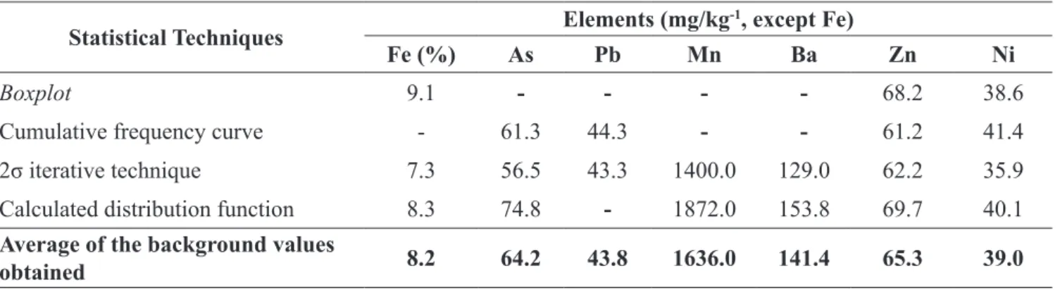 Table 1. Background ranges established for the elements studied in this work.