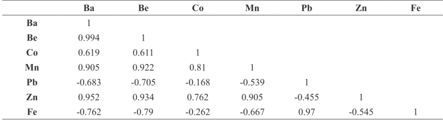 Table 2. Spearman correlation matrix for the concentrations of some trace elements identified in section T01.