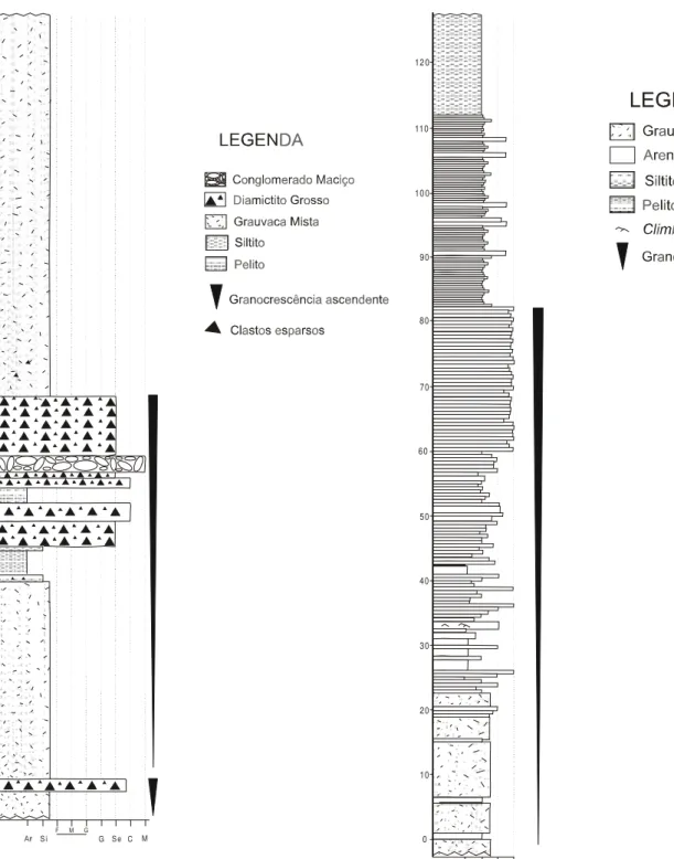 Figura 8 - Coluna sedimentológico-estratigráfica da Lagoa das Codornas (Setor II). Ar- argila, Si- silte, Areia F- fina,  média e G- grossa, G- grânulo, Se- seixo, C- calhau e  M-matacão