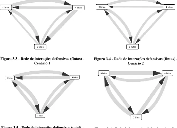 Figura 3.3 - Rede de interações defensivas (fintas) -  Cenário 1 