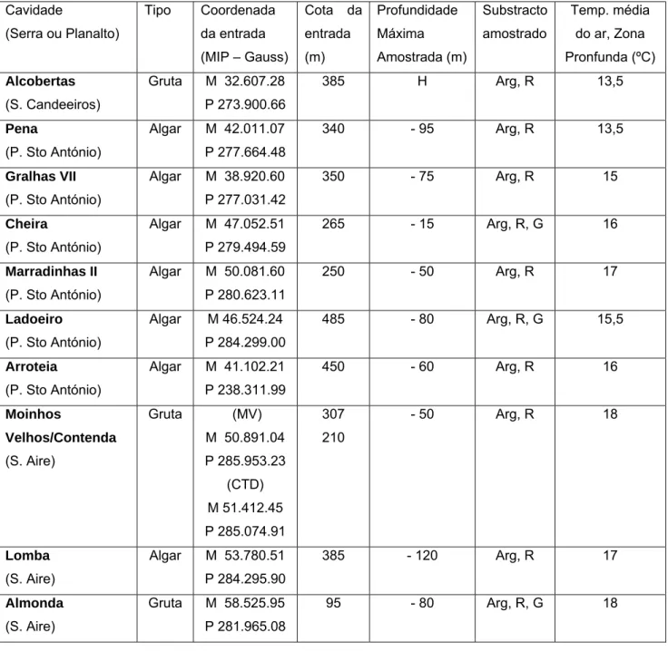 Tabela 1. Cavidades estudadas e suas características (Arg – Argiloso, R – Rochoso, G –  Guano, H - cavidade horizontal, sem desnível significativo relativamente à entrada)