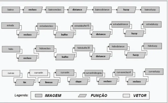 Figura 2. Seqüências das etapas de processamento no Macro Modeler. 