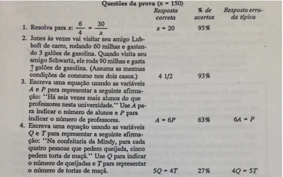 Figura  2.  Questões  e  seus  índices  de  acerto,  resposta  correta  e  reposta  típica  (Lochhead e Mestre, 1994, p