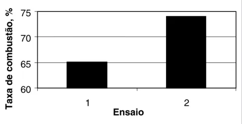 Figura 4 - Efeito da mistura de mais de dois carvões na taxa de combustão.
