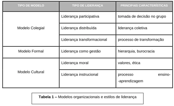 Tabela 1 – Modelos organizacionais e estilos de liderança