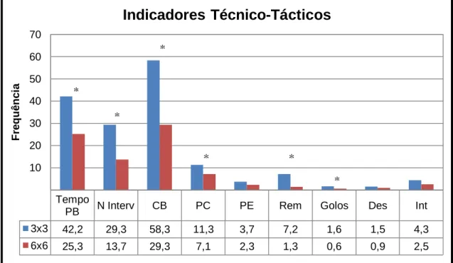 Figura 3 - Média dos Indicadores Técnico-Tácticos desenvolvidos por jogador. 