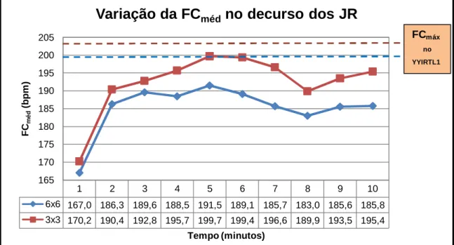 Figura 4 - Variação  da FC méd  no decurso dos Jogos Reduzidos. 