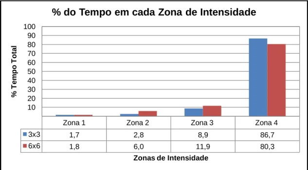 Figura 6 - Percentagem do tempo total de jogo passado em cada uma das Zonas de Intensidade  definidas por Hill-Haas et al