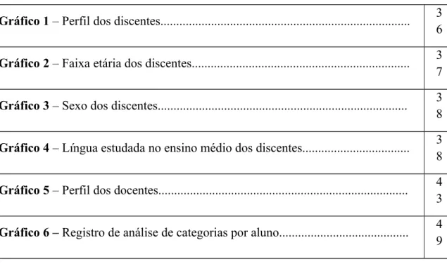 Gráfico 1 – Perfil dos discentes..............................................................................