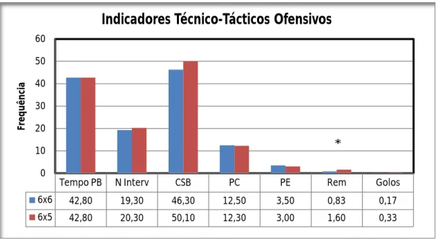 Figura  3:  Frequência  absoluta  dos  Indicadores  Técnico-Tácticos  Ofensivos  nos  Jogos  Reduzidos 