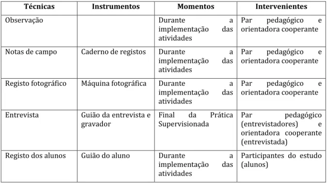 Tabela 25 - Técnicas e instrumentos utilizados na recolha de dados 