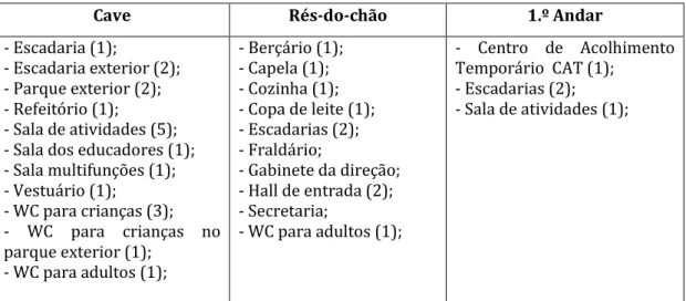 Tabela 1- Recursos físicos, por piso, da Instituição Obra de Santa Zita 