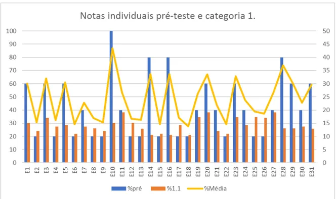 Gráfico 7: Comparação das notas individuais (pré-teste, conhecimentos prévios e média)