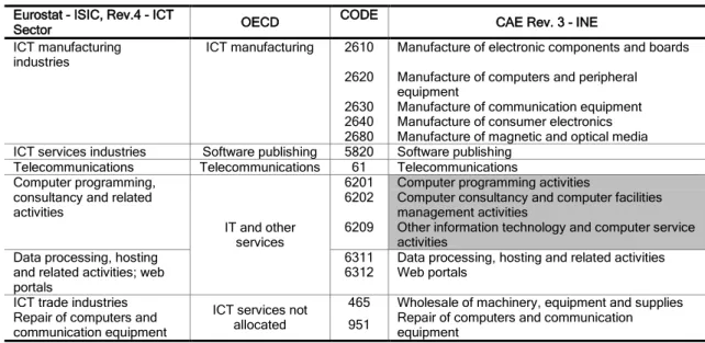 Table I.2 - Eurostat, OECD and INE classifications of ICT activities. 