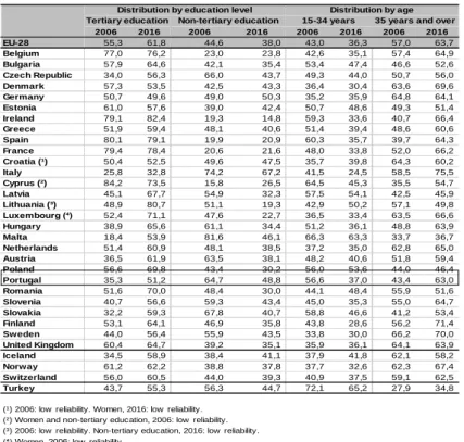 Figure I.13 - Evolution and distribution of ICT specialists by education and age levels, 2006 e 2016