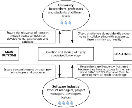 Figure I.15 - Main outcomes and challenges of the university-software industry relationship