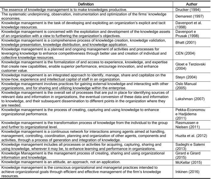 Table  I.4  summarizes  the  different  definitions  identified  in  the  literature  regarding  knowledge  management