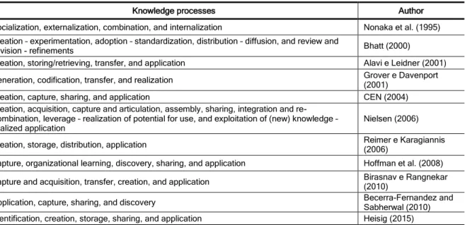 Table I.5 - Definitions of knowledge management processes according to several studies in the literature