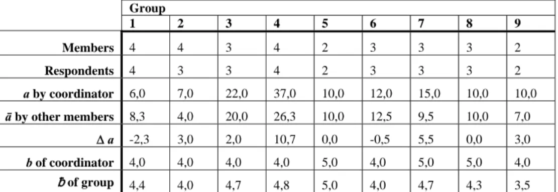 Table 8. Results of Self-/Hetero-assessment by Groups Concerning the Preparation and Presentation of  a Lesson  Group  1 2 3 4 5 6 7 8 9  Members  4 4 3 4 2 3 3 3 2  Respondents  4 3 3 4 2 3 3 3 2  a by coordinator  6,0  7,0  22,0 37,0 10,0 12,0 15,0 10,0 