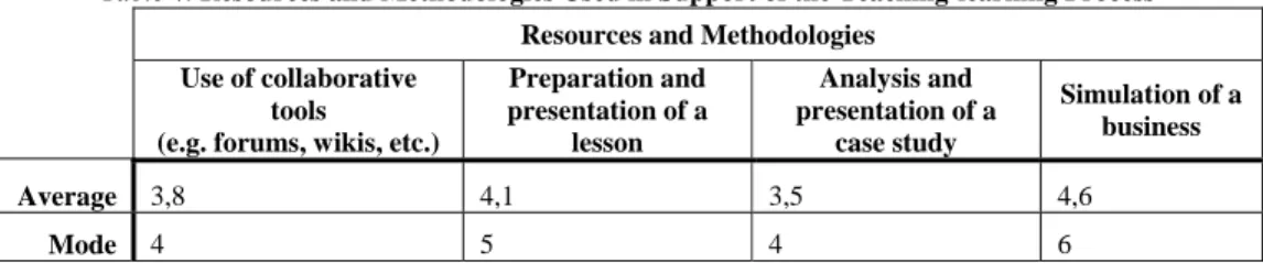 Table 4. Resources and Methodologies Used in Support of the Teaching-learning Process  Resources and Methodologies 