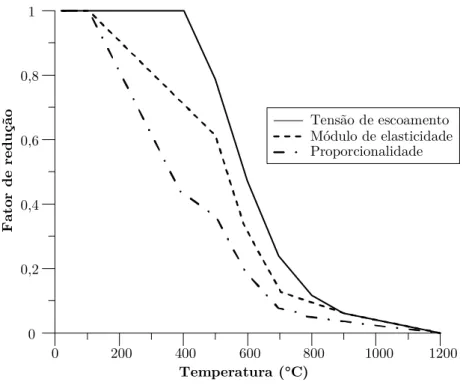 Figura 2.6 - Fatores de redução da relação tensão-deformação do aço (Caldas, 2008) 