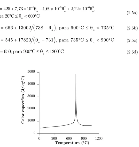 Figura 2.10 - Calor específico do aço em função da temperatura (EN 1993-1-2:2005) 