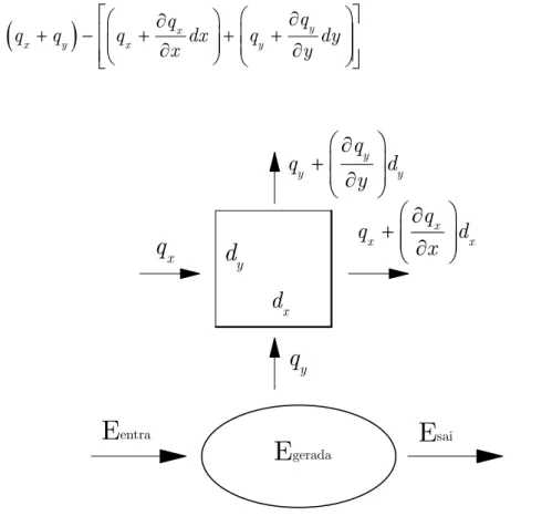 Figura 3.1 - Princípio da conservação da energia aplicada ao elemento infinitesimal 