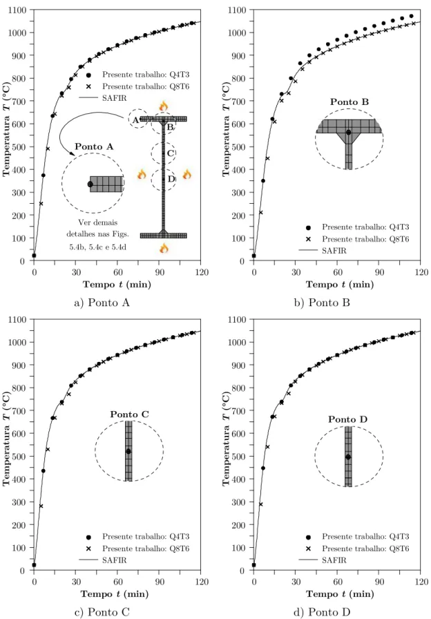 Figura 5.4 - Curva temperatura x tempo: perfil sem revestimento 