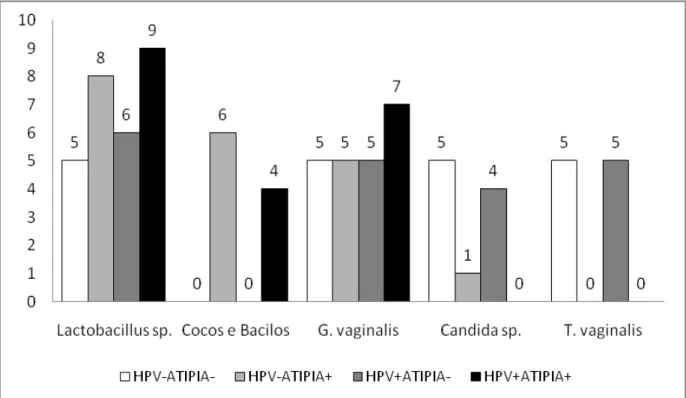 Gráfico 1: Microorganismos identificados nas amostras cervicais das pacientes pertencentes aos  grupos HPV-ATIPIA-, HPV-ATIPIA+, HPV+ATIPIA- e HPV+ATIPIA+