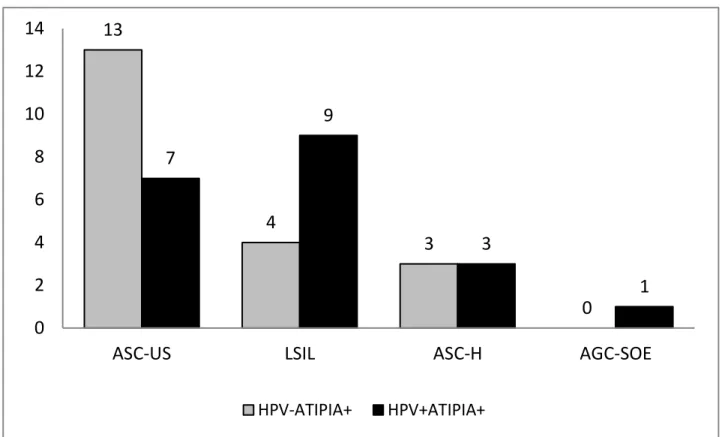 Gráfico 3: Atipias observadas nos grupos HPV-ATIPIA+ e HPV+ATIPIA+. 