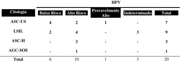 Tabela 2: Distribuição dos resultados citológicos e moleculares no grupo HPV+ATIPIA+. 
