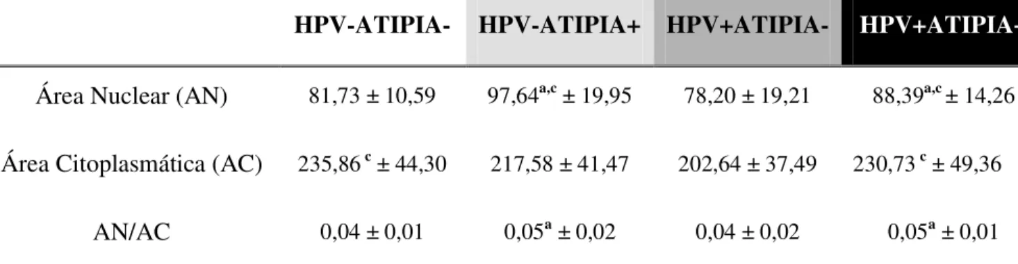 Tabela  3:  Área Nuclear, Área Citoplasmática e Razão Núcleo/Citoplasma observadas em células  escamosas da região coletada com auxílio de espátula nos grupos  HPV-ATIPIA-, HPV-ATIPIA+,  HPV+ATIPIA- e HPV+ATIPIA+