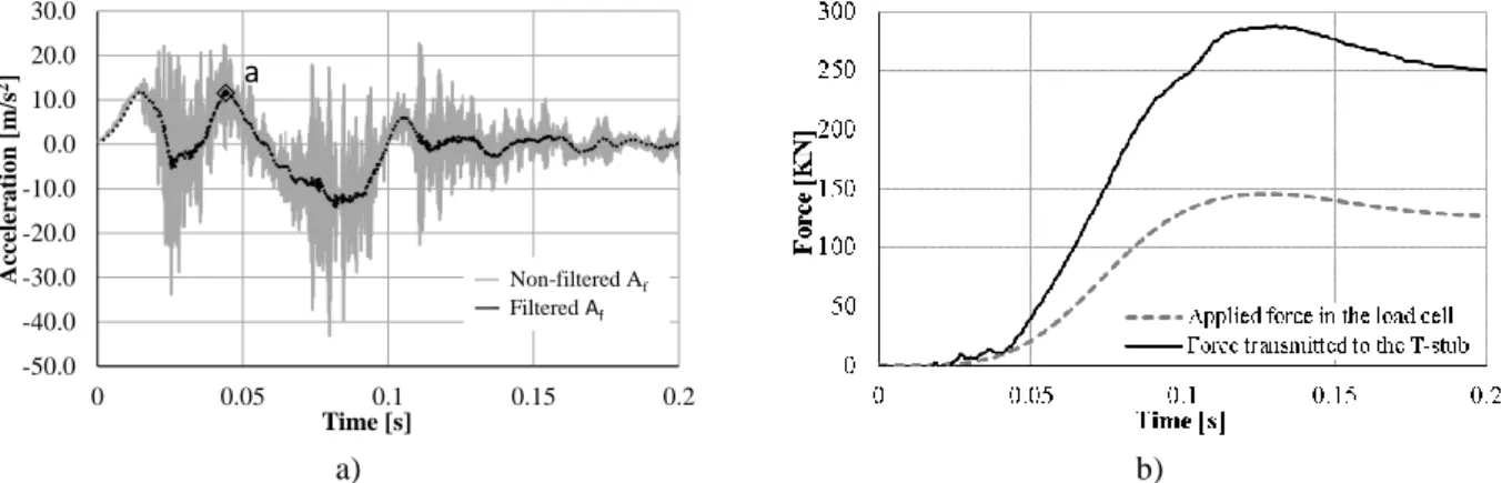 Fig. 5 – a) acceleration A f  for T-10-D160 specimen; b) Applied force in the load cell and force transmitted to the T- T-stub