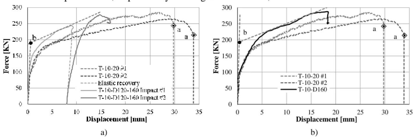 Fig. 1 - Force displaceme nt curve for: a) test T -10-D120-160; b) Test T -10 -D160. 