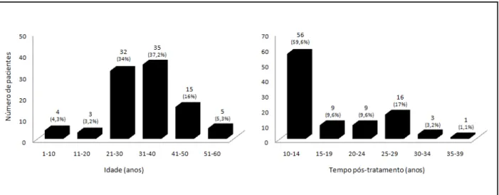 Figura  2  -  Distribuição  dos  pacientes  chagásicos  tratados  com  benzonidazol,  há  mais  de  10  anos,  residentes no município de Berilo, Vale do Jequitinhonha, MG, segundo a idade antes do tratamento e  tempo pós-tratamento