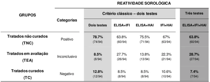 Tabela I - Distribuição dos pacientes chagásicos tratados há mais de 10 anos residentes no município de  Berilo, Vale do Jequitinhonha, MG, segundo o critério clássico de cura (dois testes sorológicos negativos)  ou o critério de três testes sorológicos ne