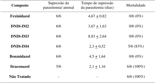 Tabela 2  –   Parâmetros  utilizados  para  a  avaliação  do  tratamento  de  camundongos  infectados  com a cepa Y do Trypanosoma cruzi utilizando uma dose única de 500mg/kg de peso (mpk) de  Fexinidazol, DNDi-IM2, DNDi-IM3, DNDi-IM4, Benznidazol e Itraco